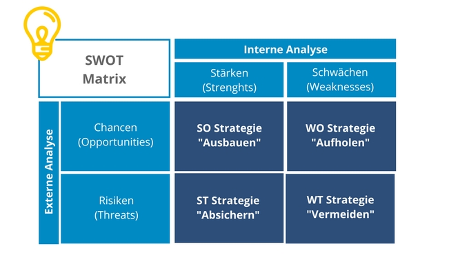 Die SWOT-Matrix, Selbststaendigkeit.de Die SWOT-Matrix, Selbststaendigkeit.de