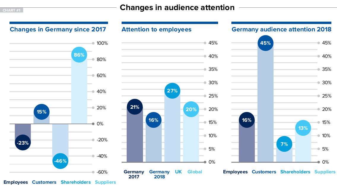 Changes in Audience attention (Bildquelle: @Worldcom PR Group EMEA)