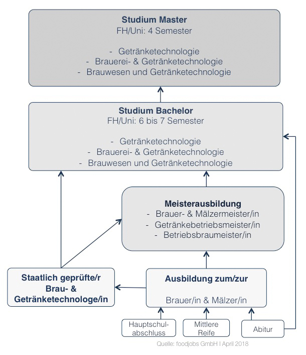 Der Karriereweg der Brauerei- und Getränkebranche bietet vielfältige Ein- und Aufstiegschancen Der Karriereweg der Brauerei- und Getränkebranche bietet vielfältige Ein- und Aufstiegschancen