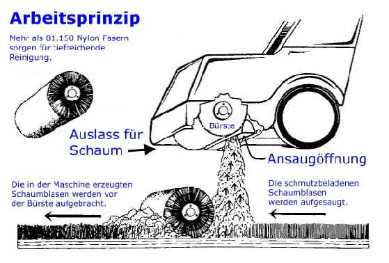 Das Arbeitsprinzip der Schrader-Maschine für die Grundreinigung von Nadelfilz