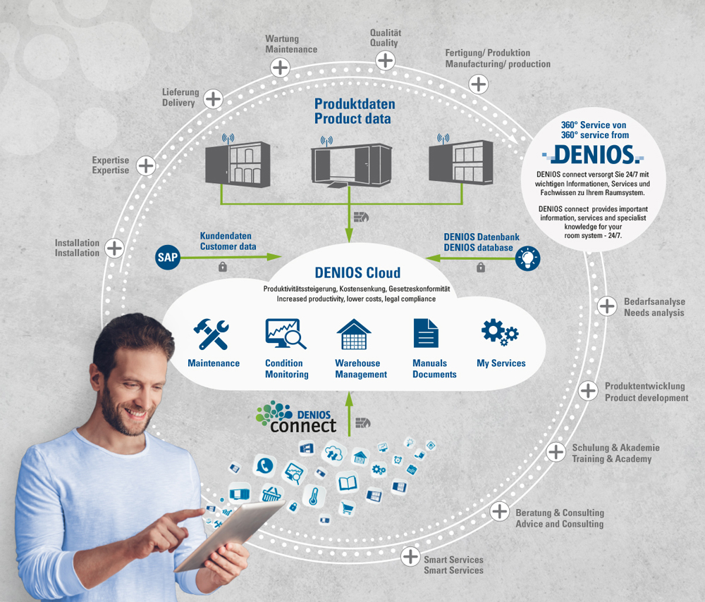 DENIOS connect bietet smart services: Maintenance, Condition Monitoring, Warehouse Management