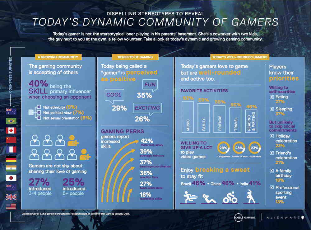 Infografik: State of Gaming Survey 2018 (Quelle: Dell)