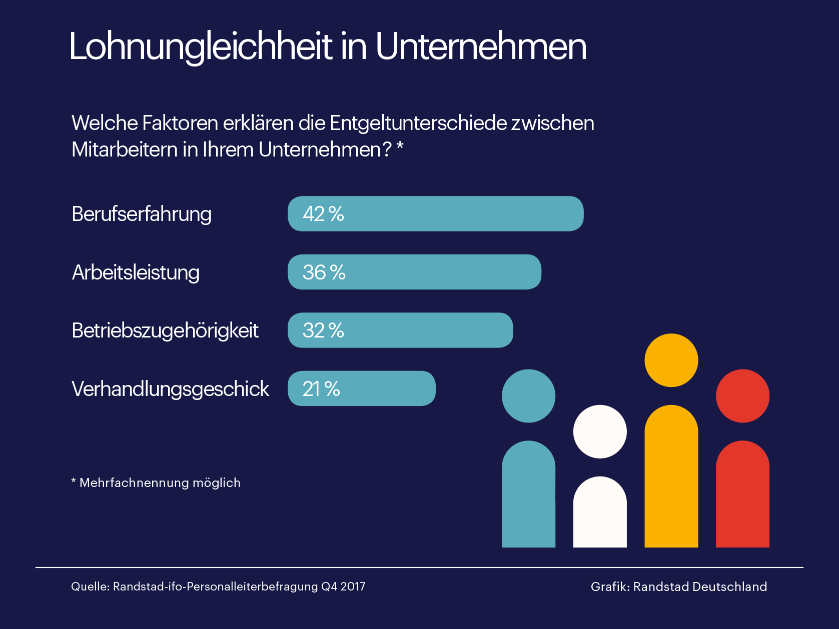 Frauen verdienen im gleichen Job durchschnittlich 6 % weniger als Männer. Warum?