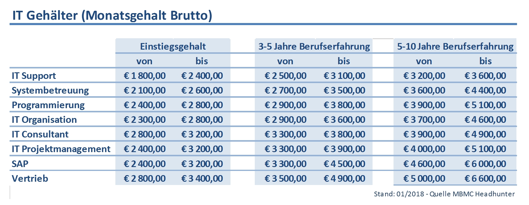 IT Gehälter steigen nach wie vor stark an! IT Gehälter steigen nach wie vor stark an!