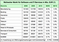 Weltweiter Markt für Software und IT-Services in Mio. Euro