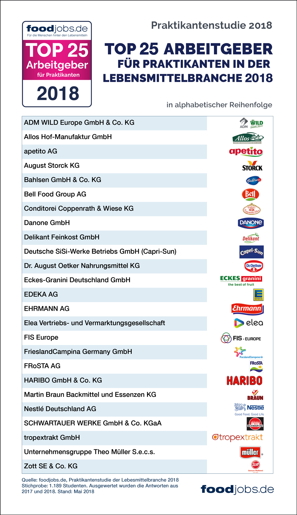 Die TOP 25 Arbeitgeber fu?r Praktikanten in der Lebensmittelbranche 2018