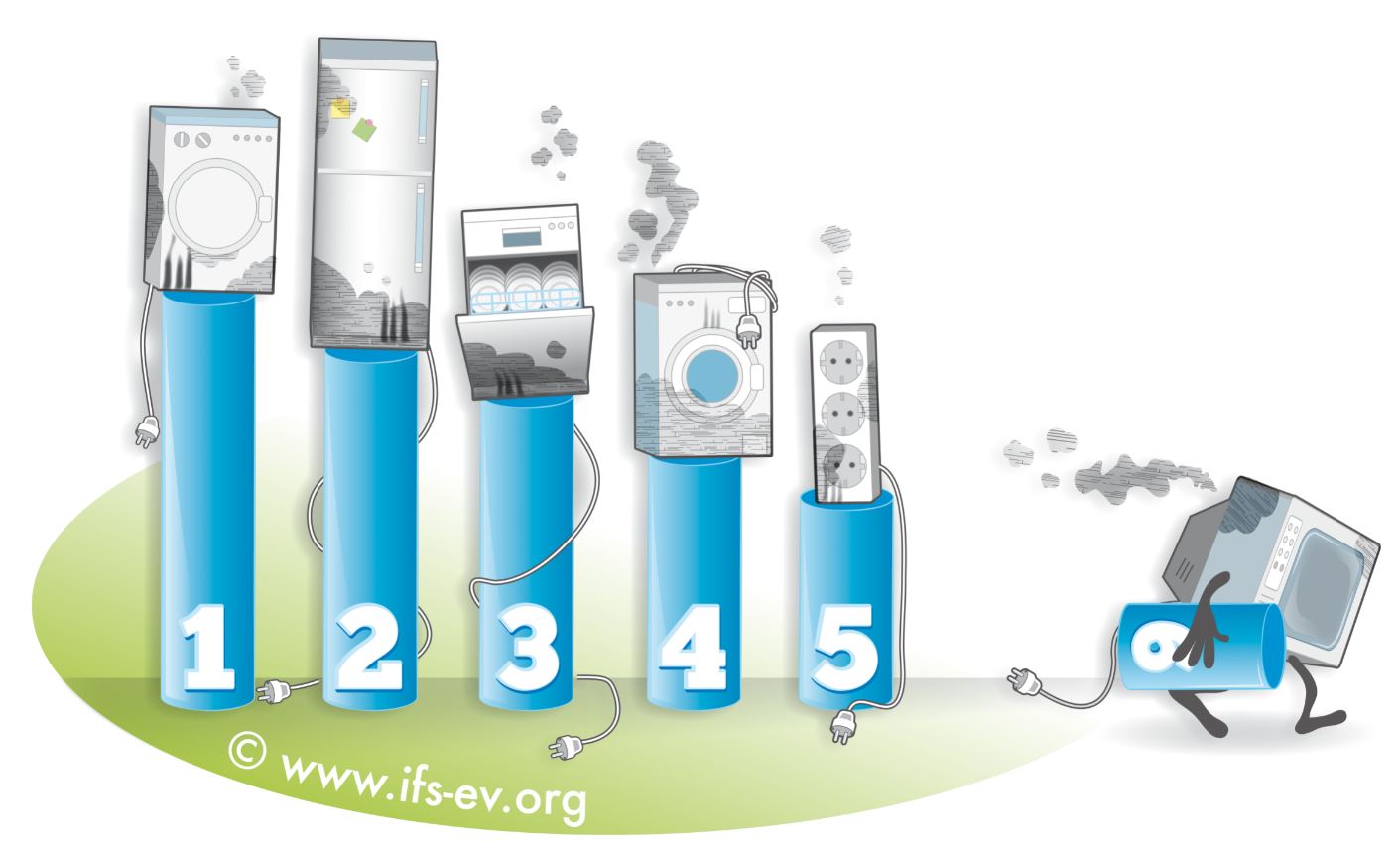 Wäschetrockner, Kühlgeräte und Geschirrspüler können gefährlich sein. (Grafik: www.ifs-ev.org) Wäschetrockner, Kühlgeräte und Geschirrspüler können gefährlich sein. (Grafik: www.ifs-ev.org)