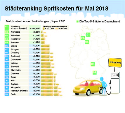Benzinpreise in den 20 größten deutschen Städten im Mai 2018. (c) infoRoad/clever-tanken.de