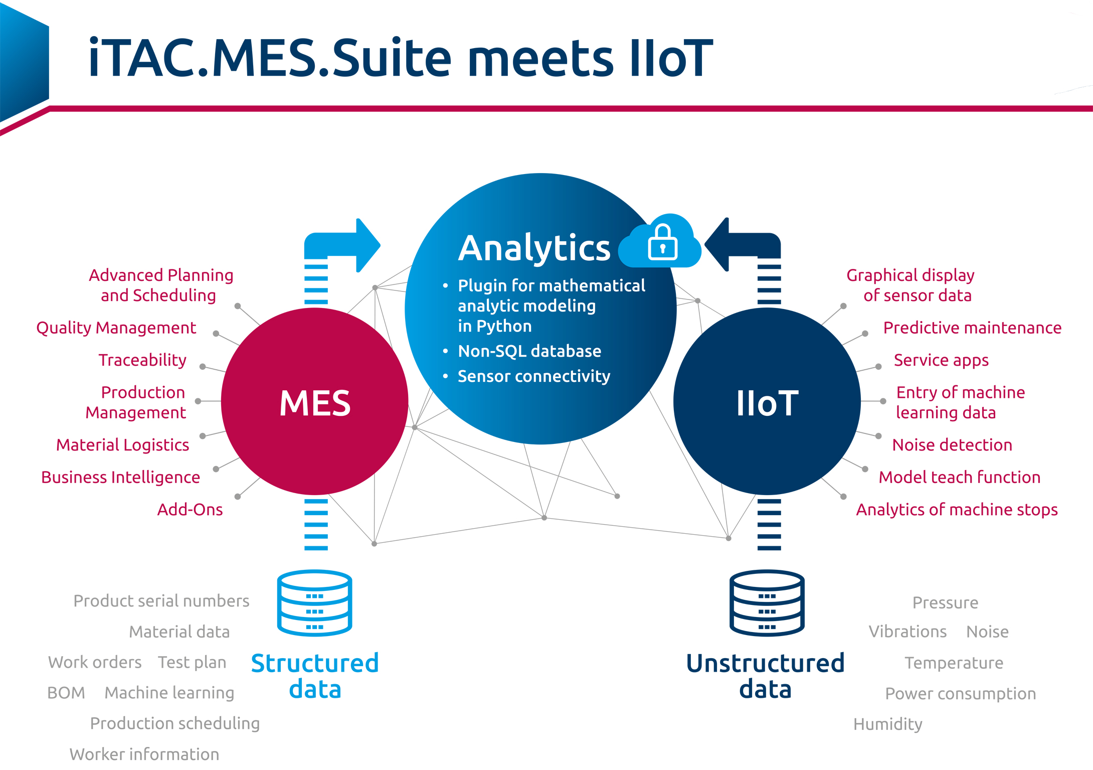 iTAC.MES.Suite im Zusammenspiel mit IIoT-Plattformen