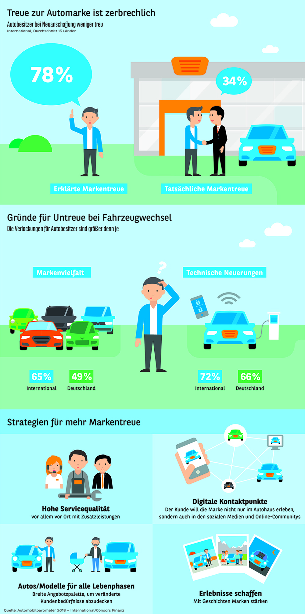 Automobilbarometer 2018?International. Die Treue zur Automarke ist zerbrechlich.
