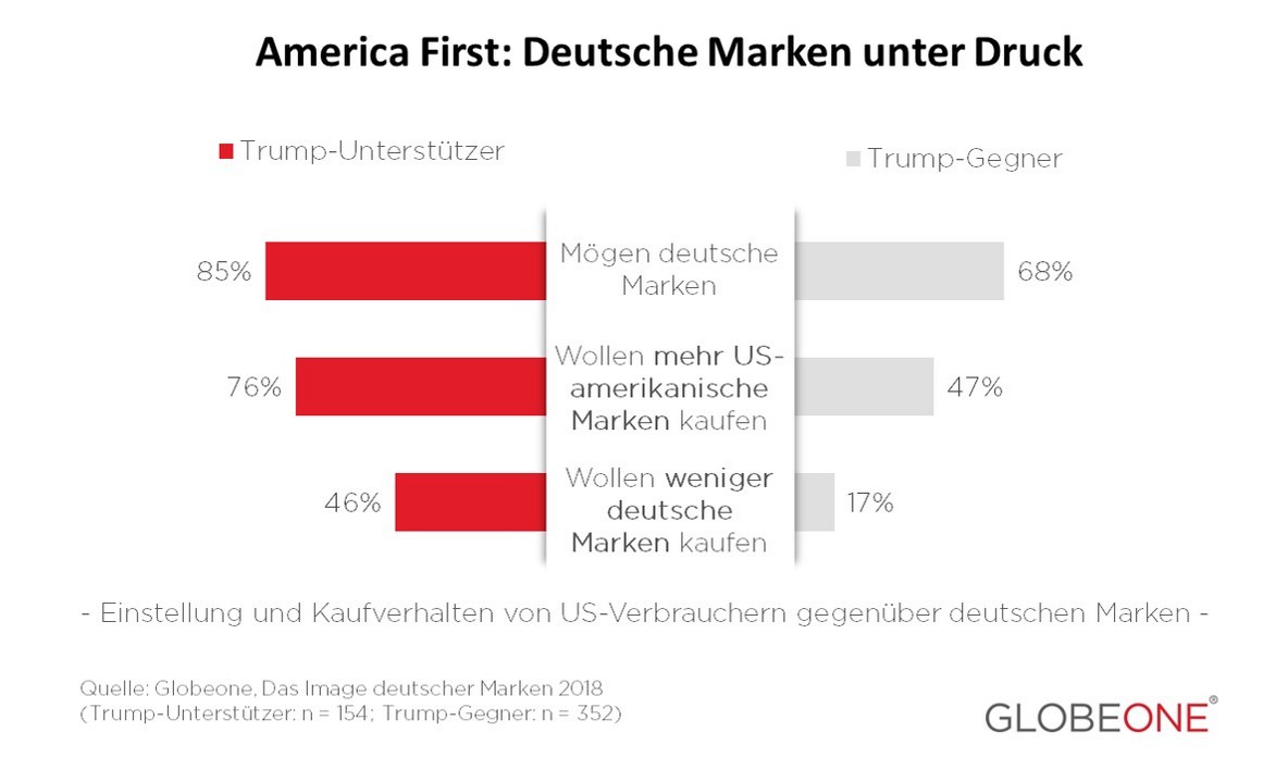 Der Trump-Effekt (Bildquelle: Globeone) Der Trump-Effekt (Bildquelle: Globeone)