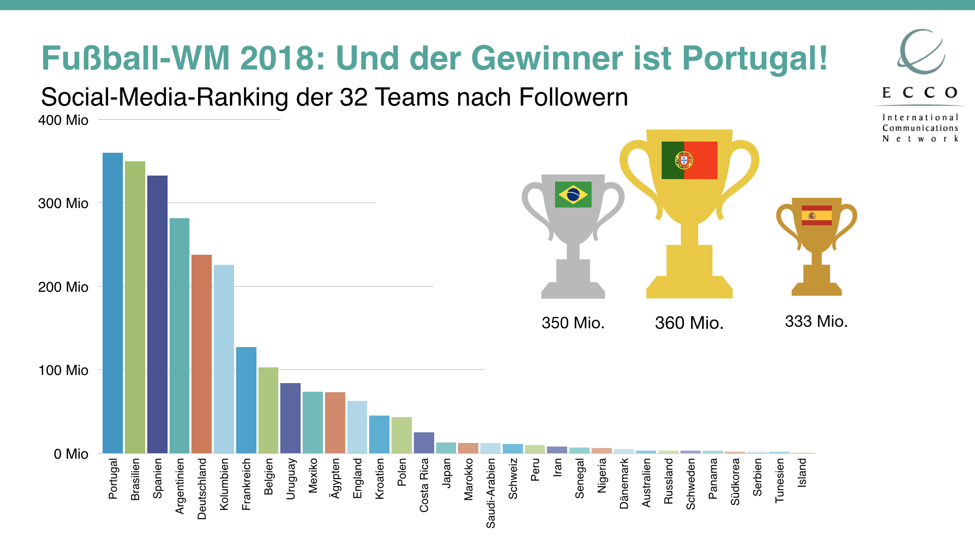 Das internationale PR-Agenturnetz ECCO hat die Social-Media-Kanäle der 32 WM-Teilnehmer untersucht. Das internationale PR-Agenturnetz ECCO hat die Social-Media-Kanäle der 32 WM-Teilnehmer untersucht.