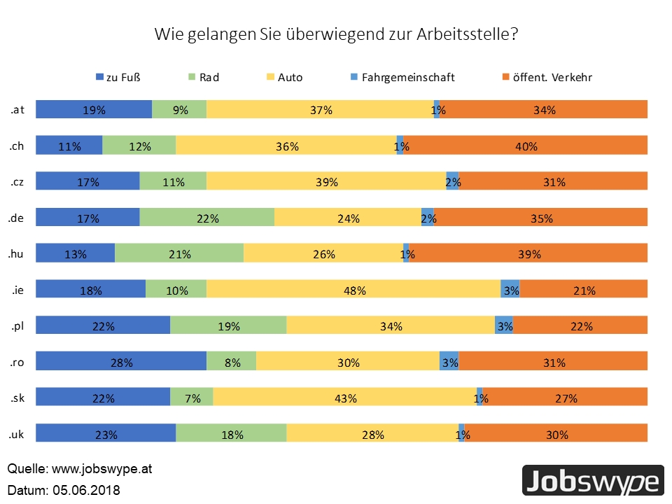 Jobswype Umfrage Mai 2018: Europäische Arbeitnehmer bevorzugen eigenen Pkw undöffentliche Verkehrsm