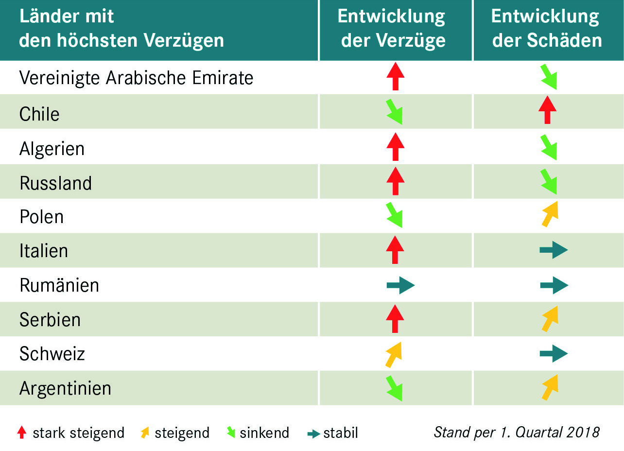 Top 10 Exportländer mit den höchsten Zahlungsverzügen gegenüber Versicherungsnehmern von ACREDIA