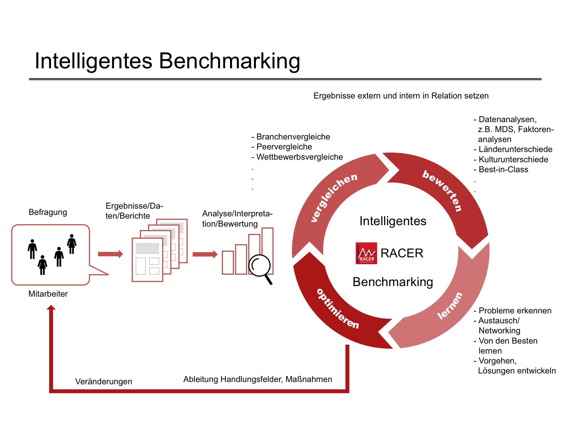 Intelligentes Benchmarking für Mitarbeiterbefragungen Intelligentes Benchmarking für Mitarbeiterbefragungen