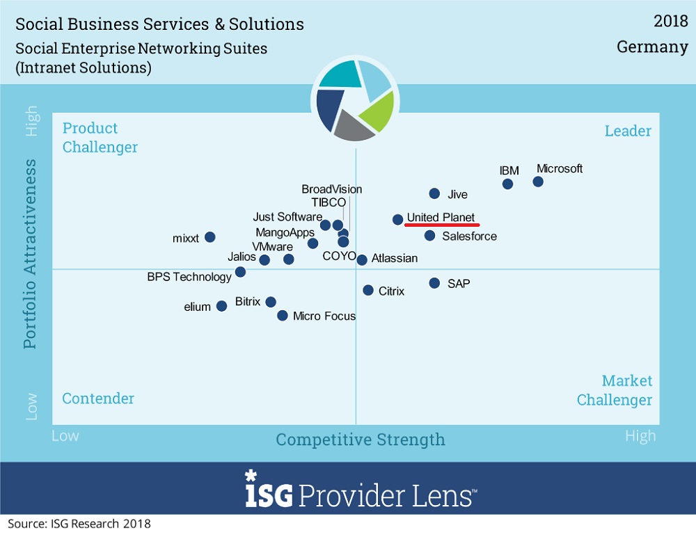 Social Enterprise Networking Suites Quadrant, © ISG Research 2018