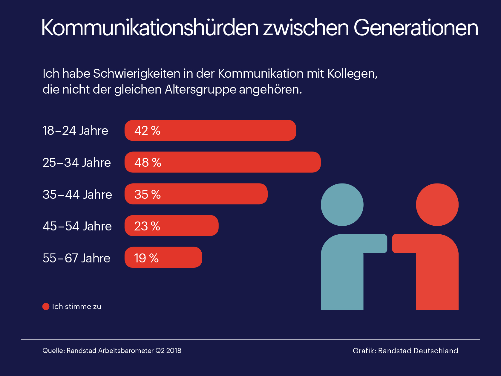 48% der Arbeitnehmer zwischen 25 und 34 haben Schwierigkeiten in der Kommunikation am Arbeitsplatz.