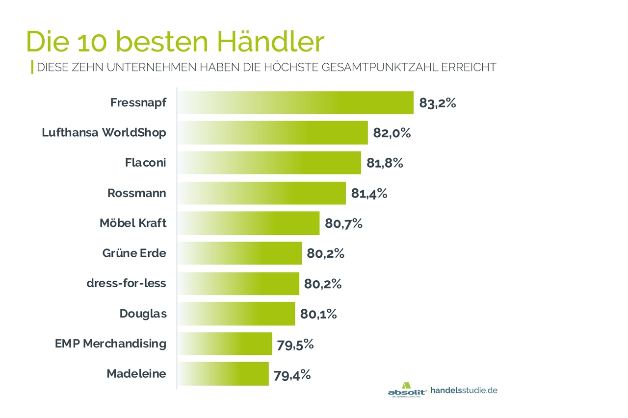 Die 10 besten Händler im E-Mail-Marketing Die 10 besten Händler im E-Mail-Marketing
