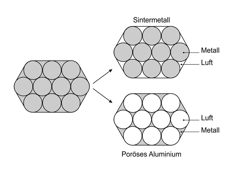 Vergleich der Struktur von Sintermetall und porösem Aluminium.