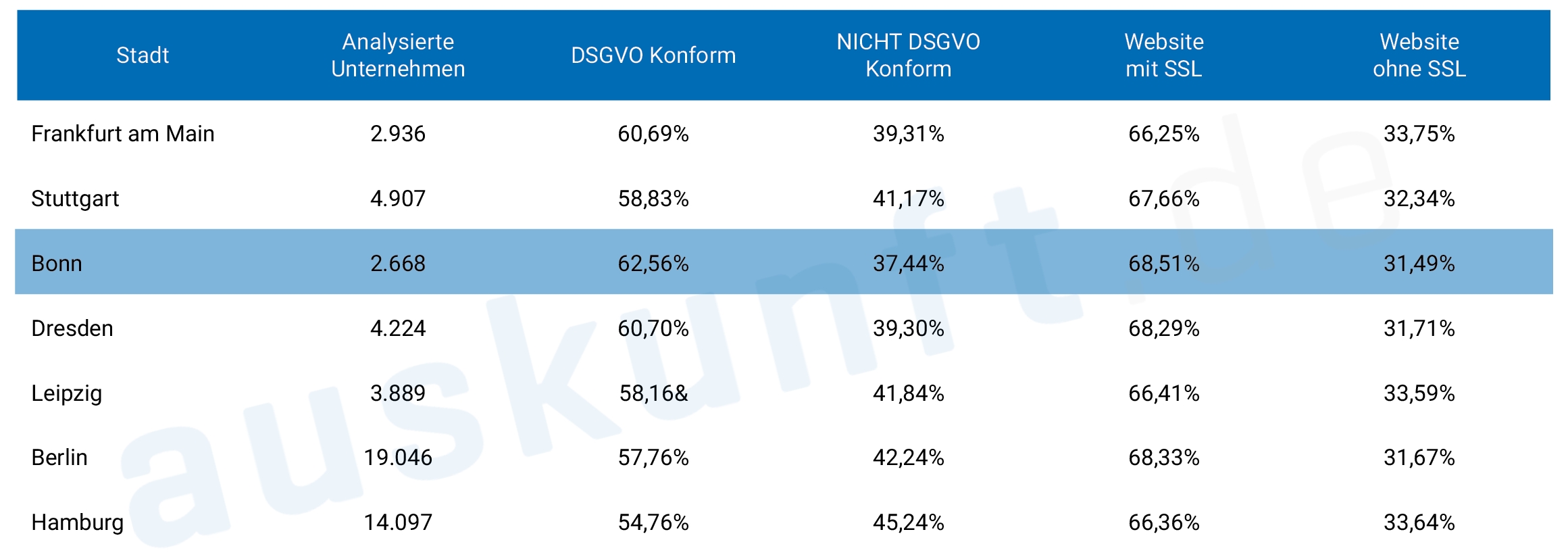 Übersicht verschiedener Regionenüber DSGVO konforme Websites der KMUs (Bildquelle: @Alpha9 Marketing Übersicht verschiedener Regionenüber DSGVO konforme Websites der KMUs (Bildquelle: @Alpha9 Marketing