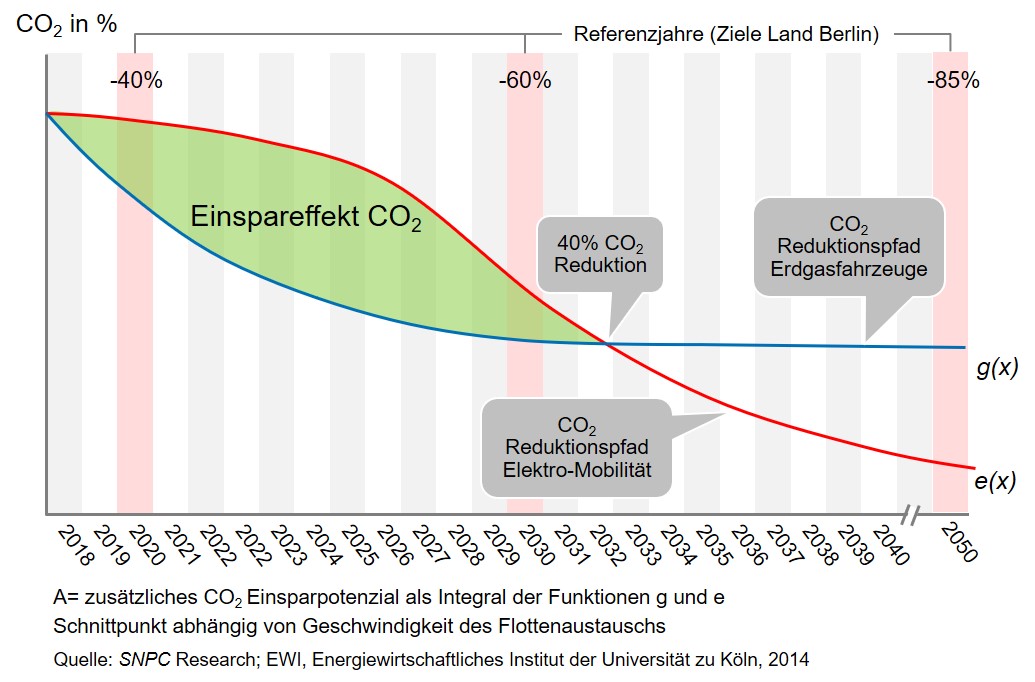 Abbildung: CO2-Reduktonskurven?Variante E-Mobilität (rot) und Erdgas (blau)