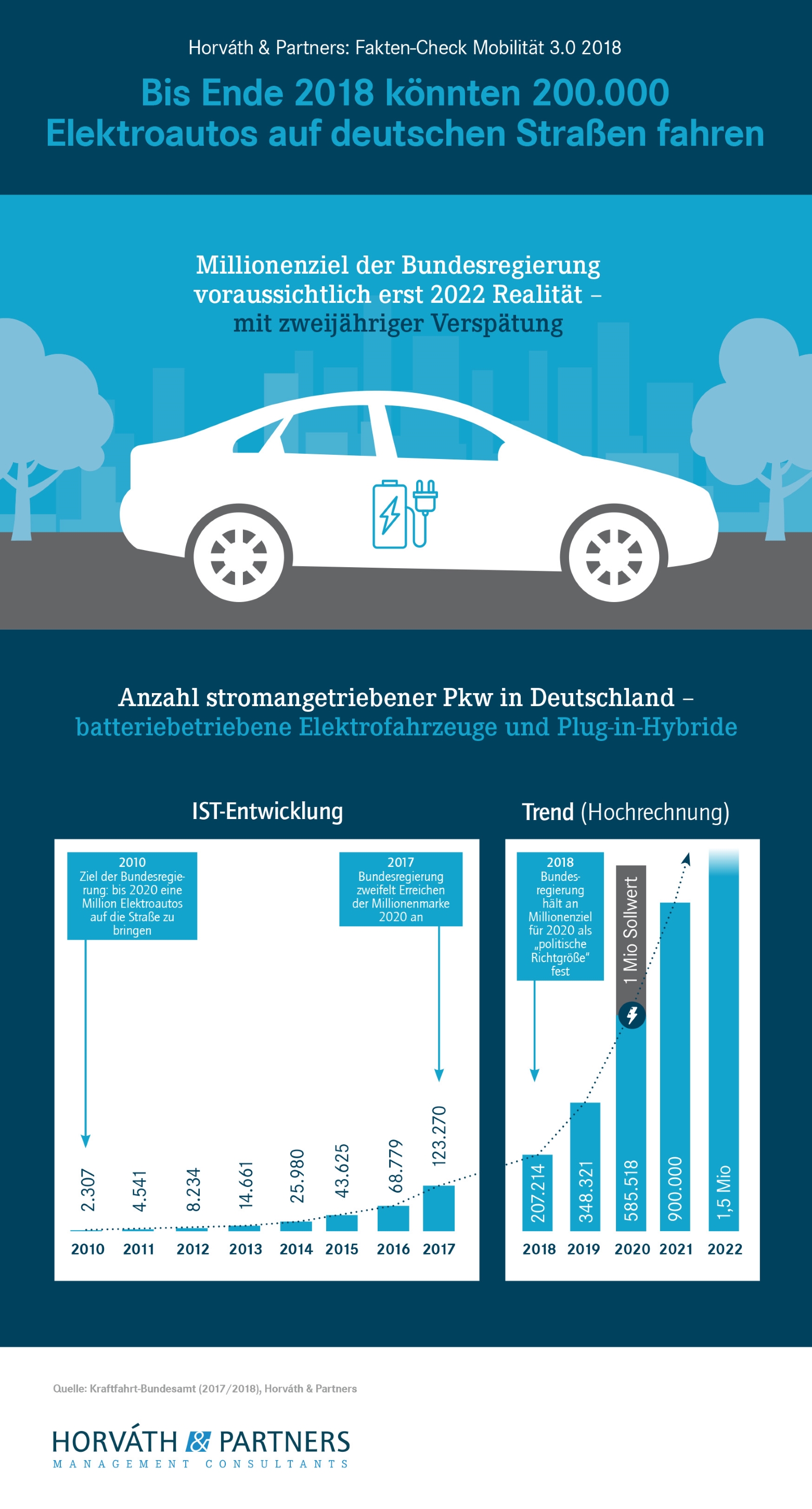 Infografik: 200.000 Elektroautos bis Ende 2018, Millionenziel Anfang 2022