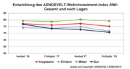 Entwicklung AWI Herbst 2016- Frühjahr 2018 insgesamt und nach Lagen Entwicklung AWI Herbst 2016- Frühjahr 2018 insgesamt und nach Lagen