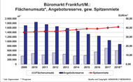 Büromark Frankfurt/M; Flächenumsatz, Angebotsreserve, gew. Spitzenmiete Büromark Frankfurt/M; Flächenumsatz, Angebotsreserve, gew. Spitzenmiete