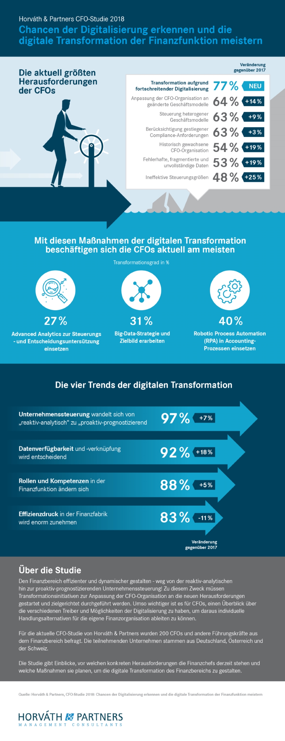 Die aktuell größten Herausforderungen und Trends der digitalen Transformation im CFO-Bereich