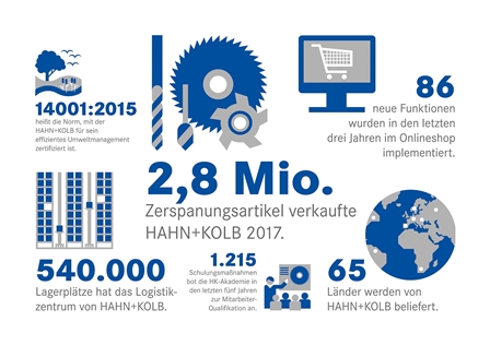 Die HAHN+KOLB Group wird 120 Jahre alt. Die HAHN+KOLB Group wird 120 Jahre alt.
