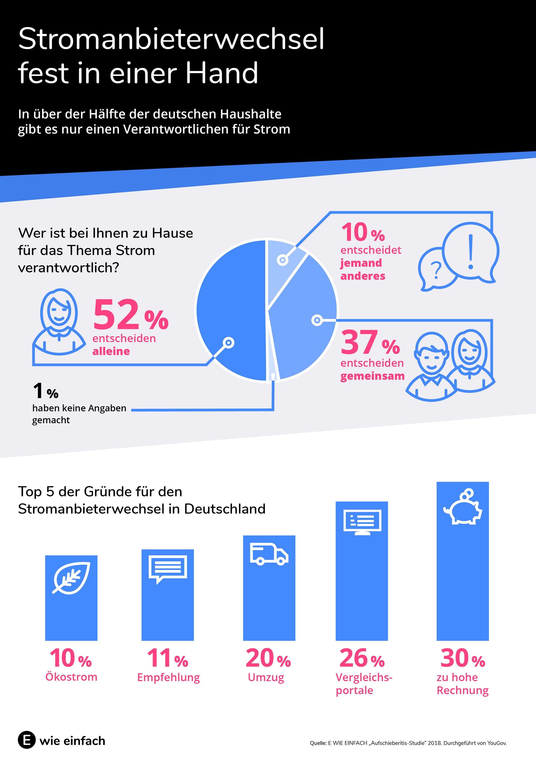 Studie von YouGov im Auftrag von E WIE EINFACH: Entscheidungsfindung beim Wechsel des Stromanbieters Studie von YouGov im Auftrag von E WIE EINFACH: Entscheidungsfindung beim Wechsel des Stromanbieters