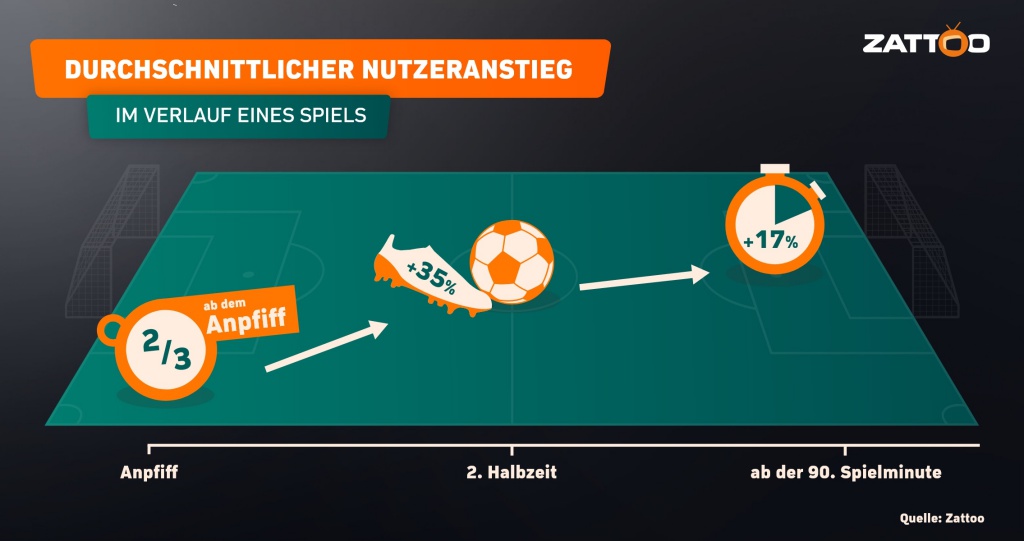 Durchschnittlicher Nutzeranstieg im Spielverlauf Durchschnittlicher Nutzeranstieg im Spielverlauf