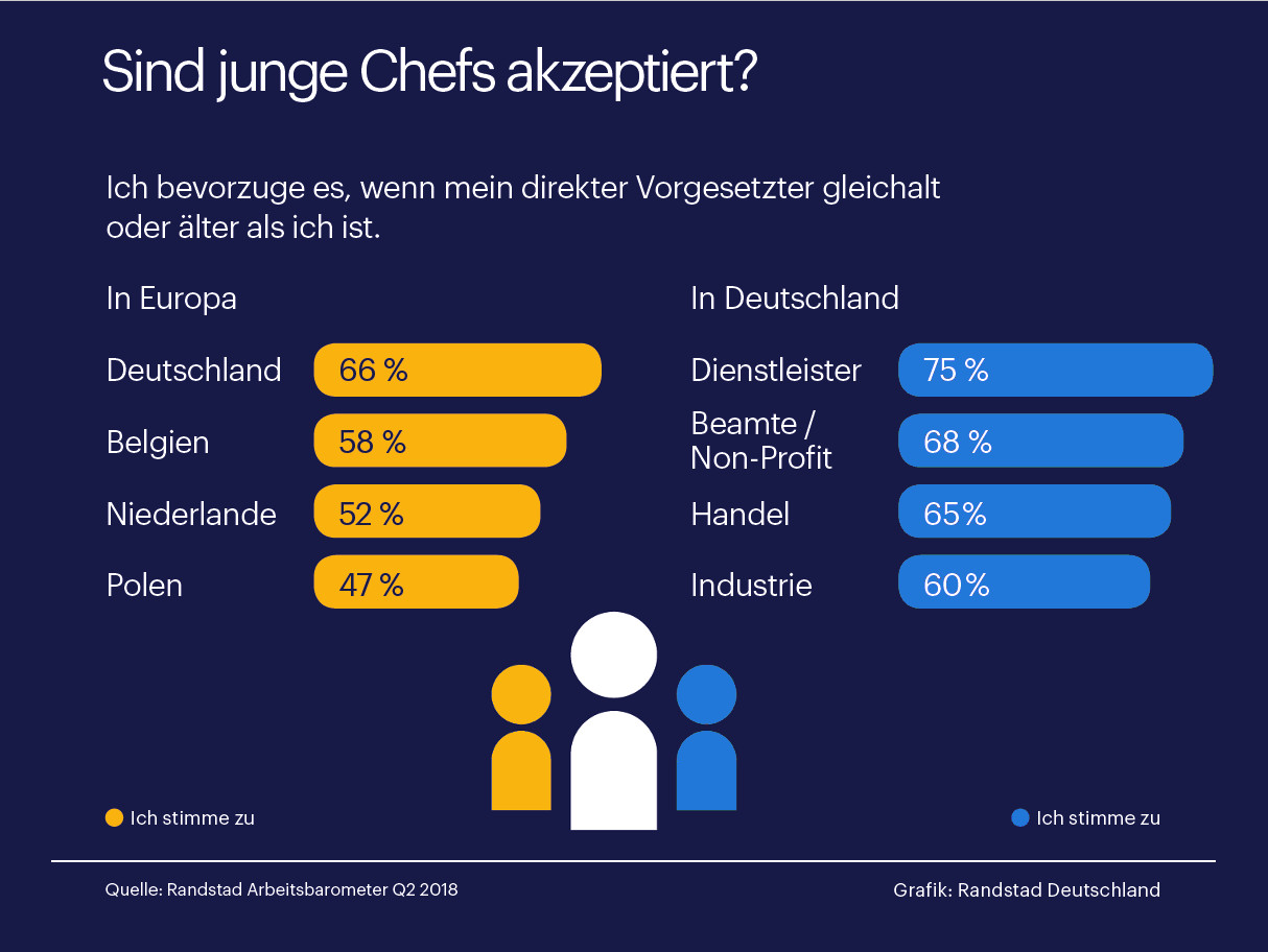 Junge Chefs müssen häufiger um Respekt kämpfen.