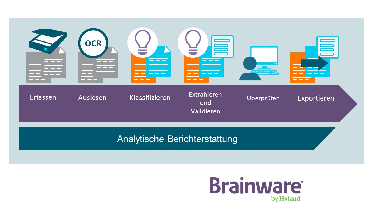 Brainware Intelligent Capture von Hyland ist ein komplettes Datenverarbeitungsprogramm.
