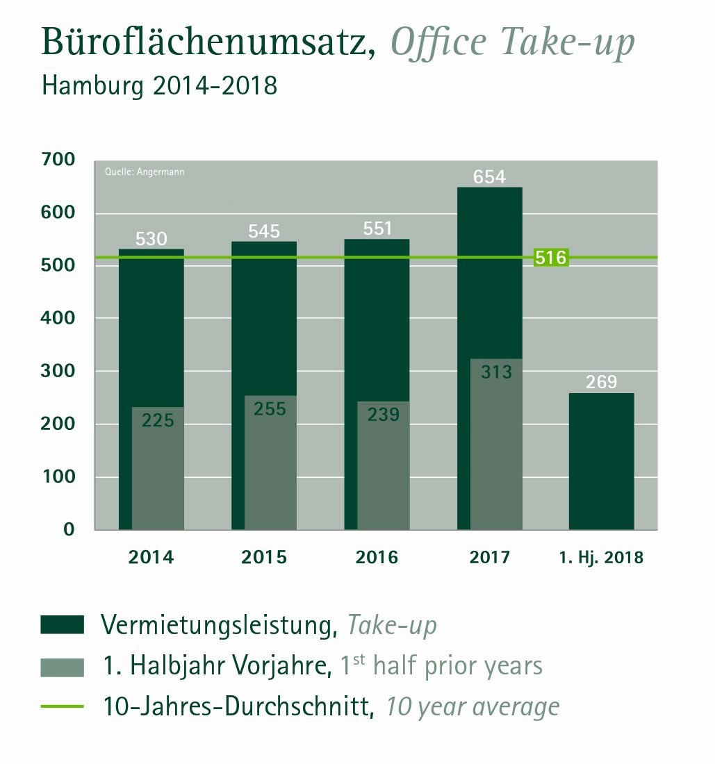 Anmietung von Büroflächen in Hamburg kommt langsam in Fahrt Anmietung von Büroflächen in Hamburg kommt langsam in Fahrt
