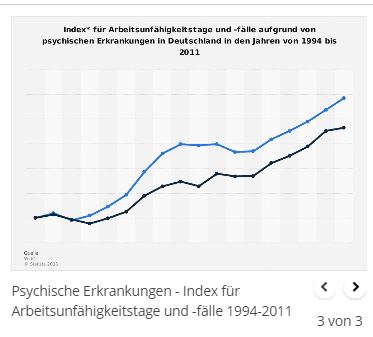 Psychische Erkrankungen 1994 - 2011 (Bildquelle: Quelle https://de.statista.com) Psychische Erkrankungen 1994 - 2011 (Bildquelle: Quelle https://de.statista.com)