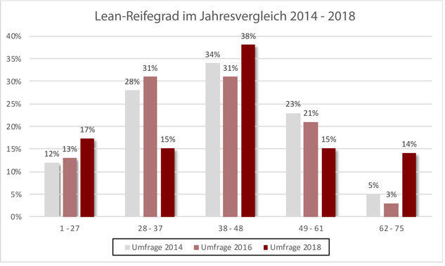 Lean-Reifegrad-Studie 2018 Lean-Reifegrad-Studie 2018
