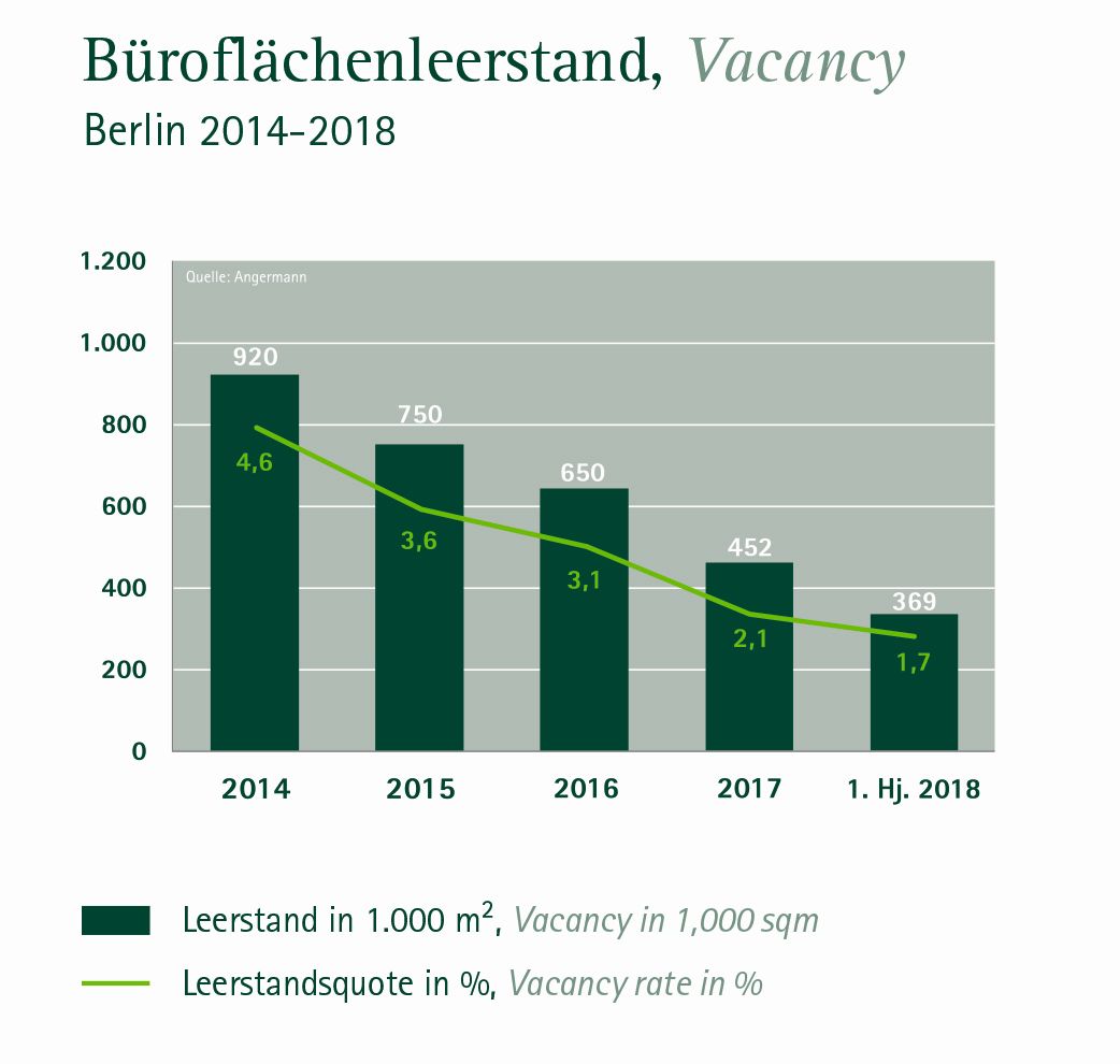 Büroflächenleerstand sinkt auf historisches Tief von 1,7 %