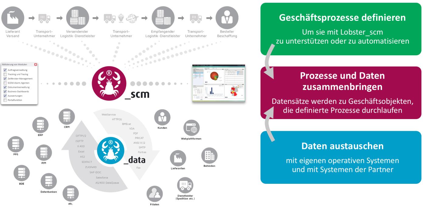 Digitale Integration: Mit Lobster_scm ist sie möglich. (Bildquelle: @ Lobster GmbH) Digitale Integration: Mit Lobster_scm ist sie möglich. (Bildquelle: @ Lobster GmbH)
