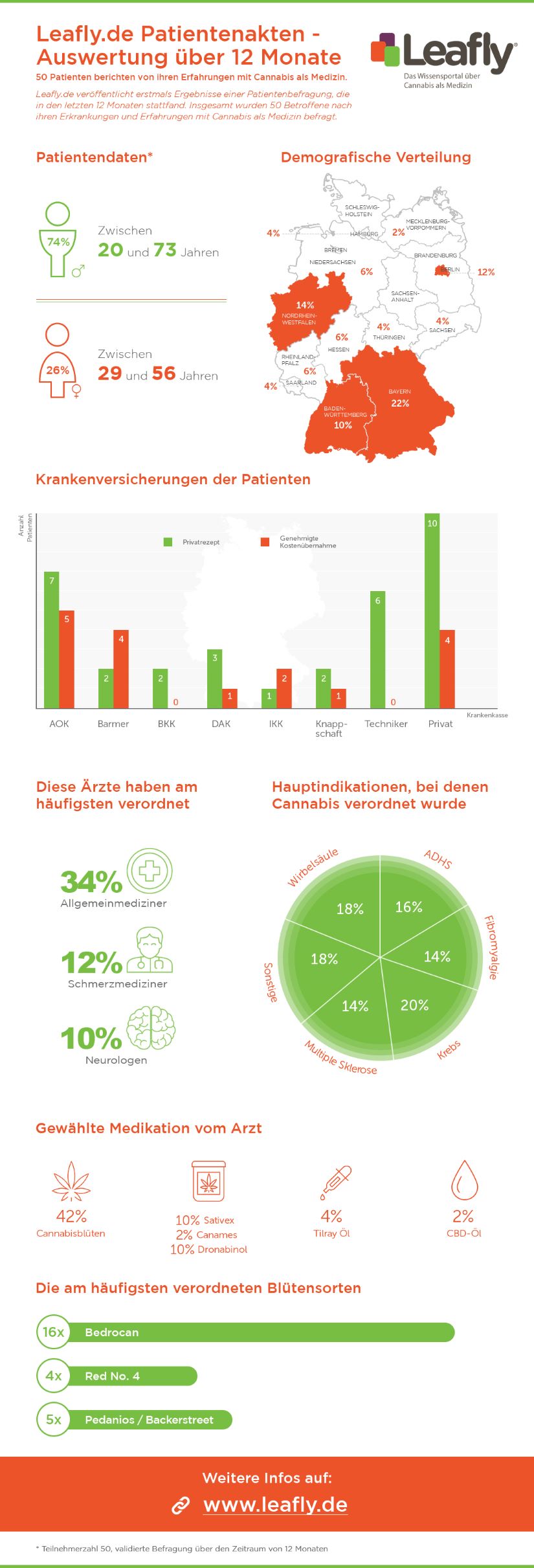 Übersicht der Auswertung von Daten von Cannabispatientenakten von Leafly.de (Bildquelle: Leafly.de) Übersicht der Auswertung von Daten von Cannabispatientenakten von Leafly.de (Bildquelle: Leafly.de)
