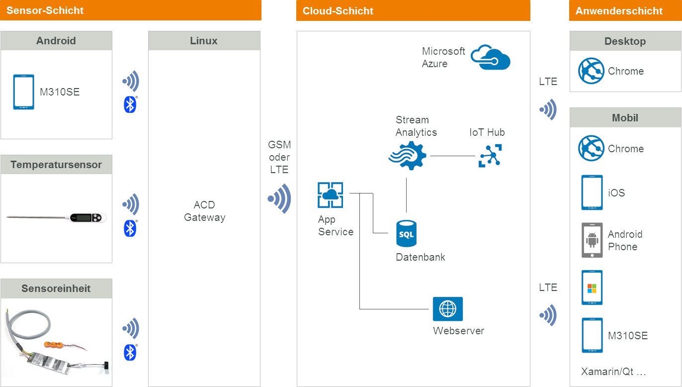 Intelligente Datenverarbeitung mit der ACD Cloud Intelligente Datenverarbeitung mit der ACD Cloud