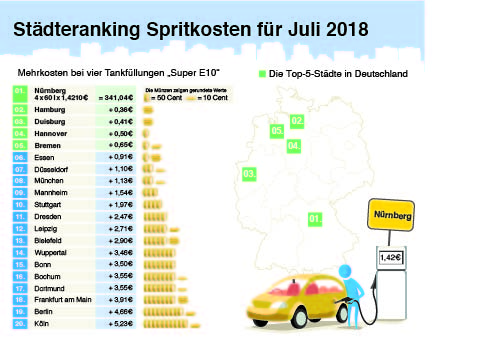 Städteranking Spritkosten für Juli 2018 (cc infoRoad GmbH)