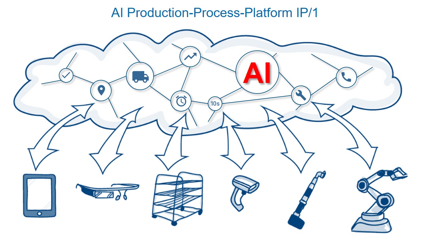 AI Production-Process-Platform IP/1 AI Production-Process-Platform IP/1