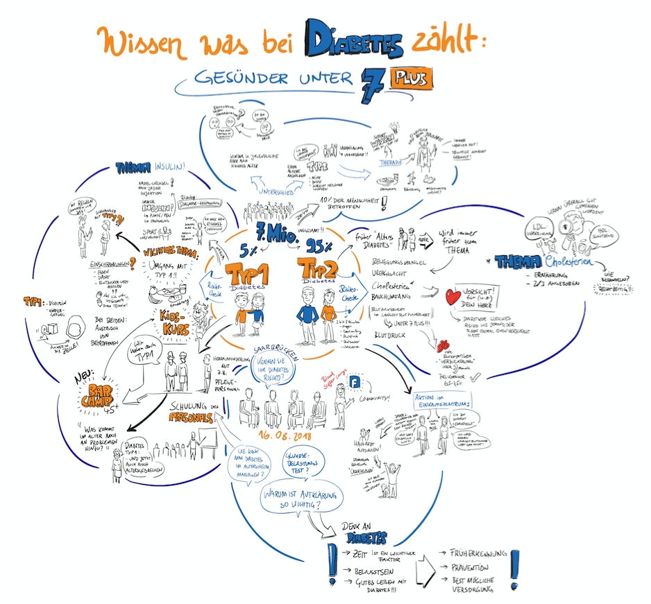Live mitgezeichnet: Was Experten und Besucher zum Thema Diabetes bewegt (Bildquelle: Sanofi) Live mitgezeichnet: Was Experten und Besucher zum Thema Diabetes bewegt (Bildquelle: Sanofi)