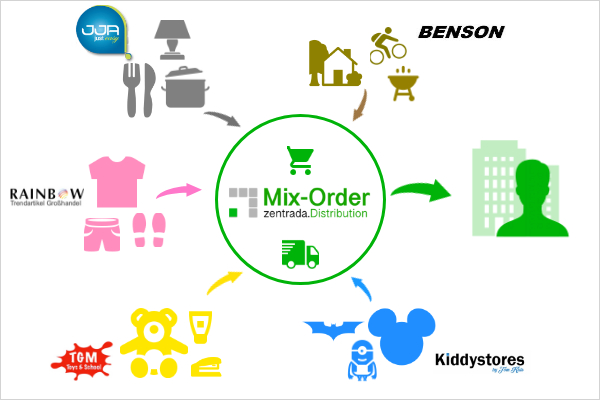 Die Funktion MIx-Order ermöglicht dem Händler den Einkauf von Produkten von mehreren Lieferanten