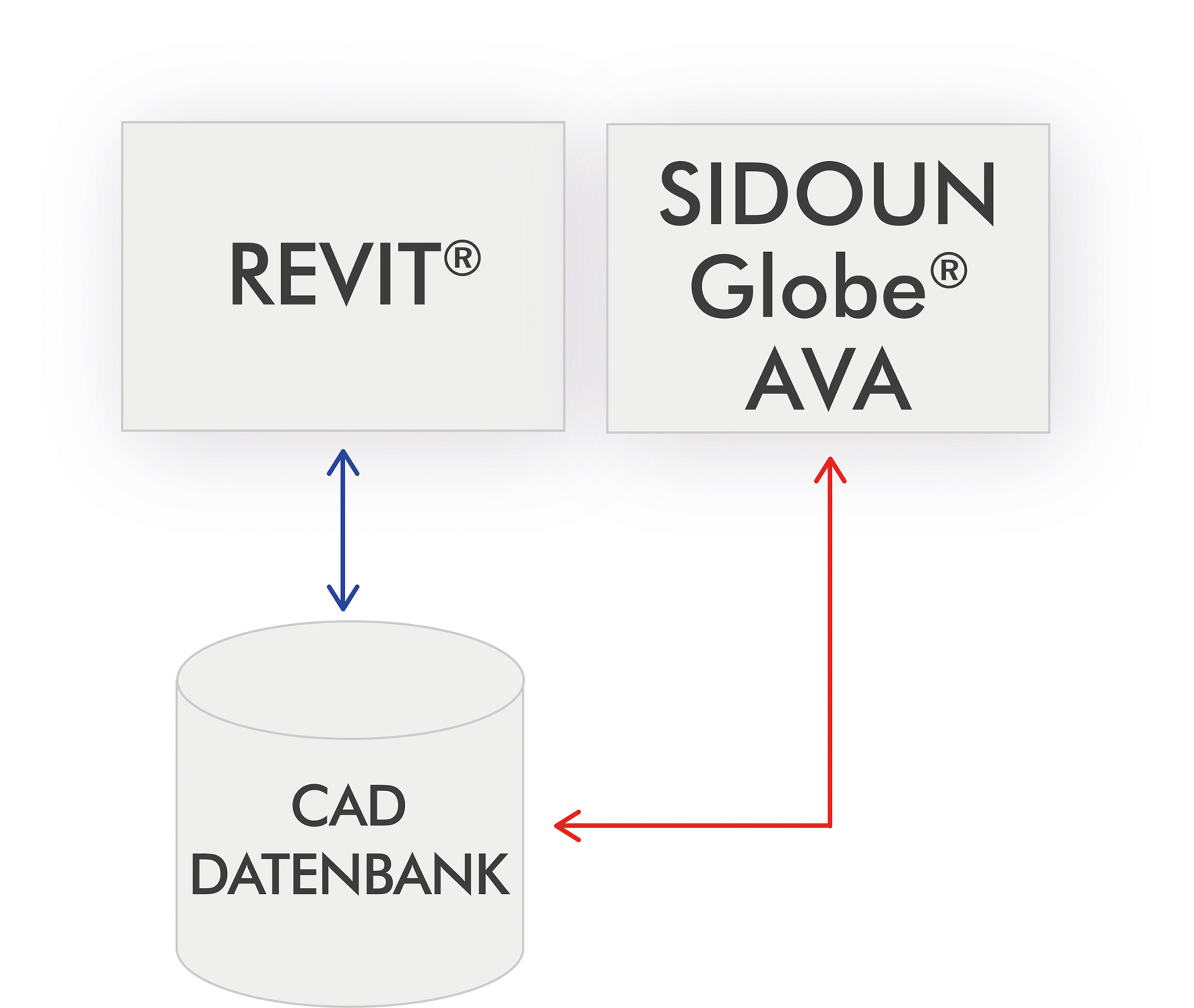 Sidoun Globe G-BIM lädt Daten direkt aus der gemeinsamen Datenbank mit dem CAD (Bildquelle: marketin Sidoun Globe G-BIM lädt Daten direkt aus der gemeinsamen Datenbank mit dem CAD (Bildquelle: marketin