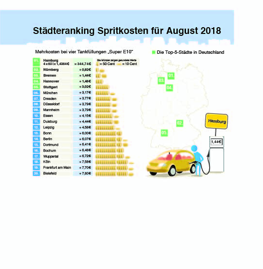 Benzinpreise der 20 größten deutschen Städte im August 2018 (c) infoRoad GmbH