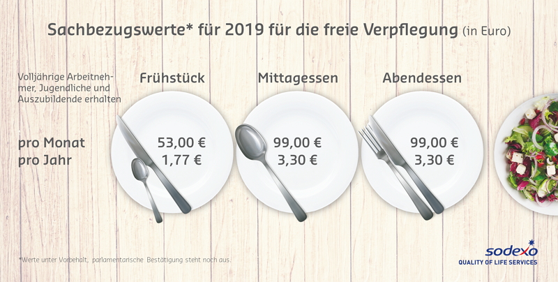 Sachbezugswerte freie Verpflegung Prognose 2019 Sodexo Infografik