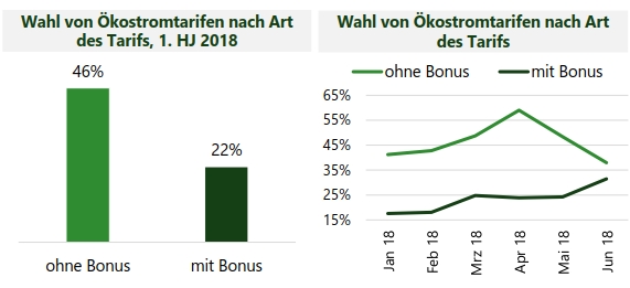 Abschluss vonÖkostrom durch Kunden, die sich für und gegen ein Tarif mit Bonus entscheiden.