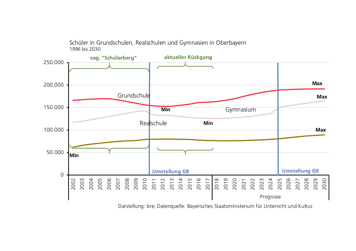 Entwicklung der Schülerzahlen in Grund-, Realschulen und Gymnasien 2002 bis 2030
